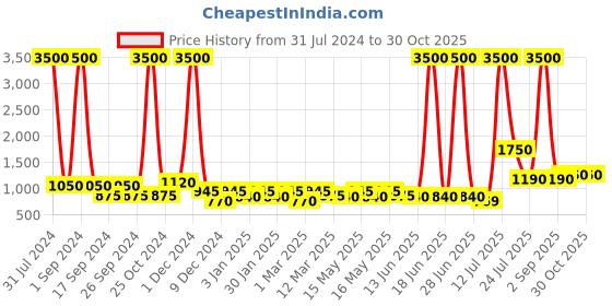 myntra.com TAYHAA Black Printed Ceramic Planter tayhaa Price History Graph from 31 Jul 2024 to 30 Oct 2025