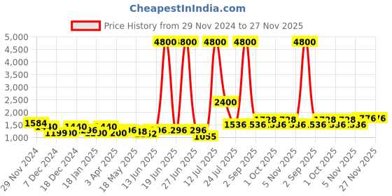 myntra.com TAYHAA Black Printed Ceramic Vases tayhaa Price History Graph from 29 Nov 2024 to 27 Nov 2025