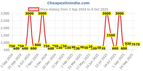 myntra.com TAYHAA Black Printed Scented Candle With Jar tayhaa Price History Graph from 3 Sep 2024 to 9 Oct 2025