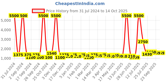 myntra.com TAYHAA Black Pure Essence Aromatherapy Candle Jar with Lid tayhaa Price History Graph from 31 Jul 2024 to 13 Oct 2025