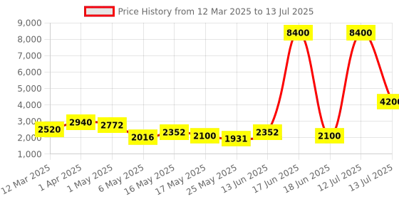 myntra.com TAYHAA Black Set of 1 Regular Multi-Utility Organisers tayhaa Price History Graph from 12 Mar 2025 to 13 Jul 2025