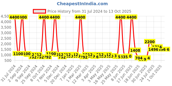 myntra.com TAYHAA Black Smoke Fountain With Backflow Incense Cone tayhaa Price History Graph from 31 Jul 2024 to 13 Oct 2025
