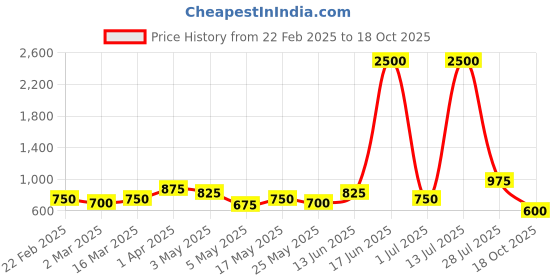 myntra.com TAYHAA Black Smooth Finish Musician Showpiece tayhaa Price History Graph from 22 Feb 2025 to 18 Oct 2025