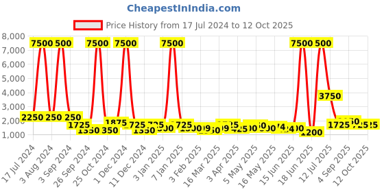 myntra.com TAYHAA Black Solid Bedside Standard Table Lamp tayhaa Price History Graph from 17 Jul 2024 to 11 Oct 2025