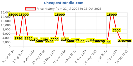 myntra.com TAYHAA Black Solid Ceramic Leaf Shaped Vase tayhaa Price History Graph from 31 Jul 2024 to 18 Oct 2025