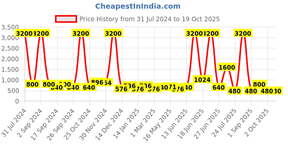 myntra.com TAYHAA Black Spiral Design Ceramic Planter tayhaa Price History Graph from 31 Jul 2024 to 18 Oct 2025