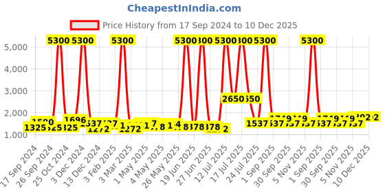 myntra.com TAYHAA Black Textured Ceramic Contemporary Frusturical Shaped Table Lamp tayhaa Price History Graph from 17 Sep 2024 to 10 Dec 2025