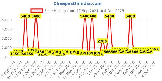 myntra.com TAYHAA Black Textured Ceramic Frusturical Shaped Table Lamp tayhaa Price History Graph from 17 Sep 2024 to 4 Dec 2025