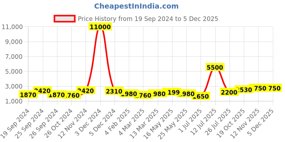 myntra.com TAYHAA Black Textured Leaf Shaped Flower Vase tayhaa Price History Graph from 19 Sep 2024 to 4 Dec 2025