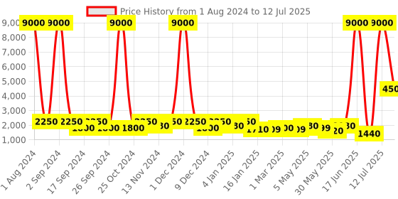 myntra.com TAYHAA Black Typographic Wrought Iron Frame with LED Lights Table Lamp tayhaa Price History Graph from 1 Aug 2024 to 12 Jul 2025