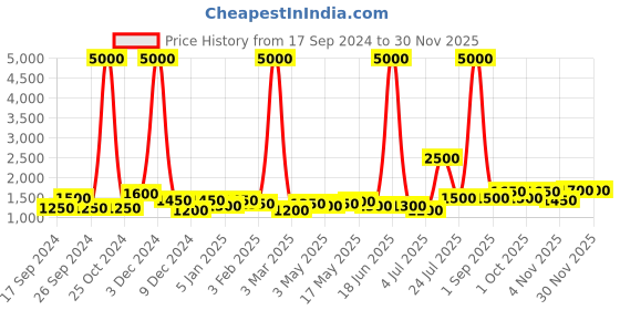 myntra.com TAYHAA Black Wooden Cylindrical Shaped Table Lamp tayhaa Price History Graph from 17 Sep 2024 to 29 Nov 2025