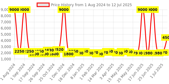myntra.com TAYHAA Black Wrought Iron Frame Table Lamp with LED Lights tayhaa Price History Graph from 1 Aug 2024 to 12 Jul 2025