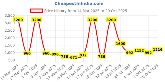 myntra.com TAYHAA Blue 1 Pieces Rose Artificial Plant With Pot tayhaa Price History Graph from 14 Mar 2025 to 18 Oct 2025