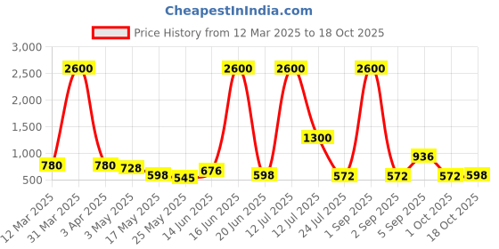 myntra.com TAYHAA Blue 1 Pieces Succulent Artificial Plant With Pot tayhaa Price History Graph from 12 Mar 2025 to 18 Oct 2025