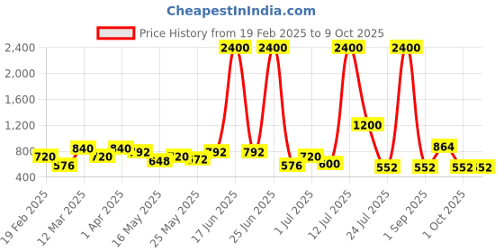 myntra.com TAYHAA Blue 2 Pieces Artificial Flower With Pot tayhaa Price History Graph from 19 Feb 2025 to 8 Oct 2025