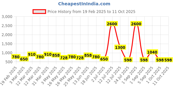 myntra.com TAYHAA Blue 2 Pieces Artificial Flower With Pot tayhaa Price History Graph from 19 Feb 2025 to 10 Oct 2025