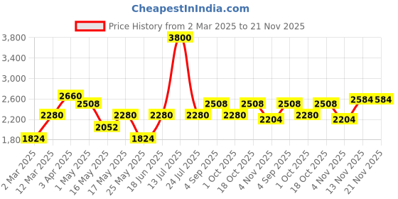 myntra.com TAYHAA Blue 2 Pieces Hydrangea Artificial Flower tayhaa Price History Graph from 2 Mar 2025 to 21 Nov 2025