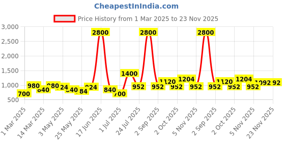 myntra.com TAYHAA Blue 2 Pieces Poppy Artificial Flower With Pot tayhaa Price History Graph from 1 Mar 2025 to 23 Nov 2025