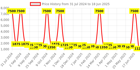 myntra.com TAYHAA Blue 3 Pieces Golden Aura Scented Candle With Fragrance & Reeds tayhaa Price History Graph from 31 Jul 2024 to 18 Jun 2025