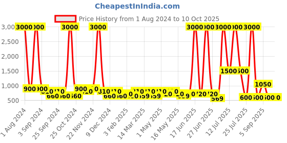 myntra.com TAYHAA Blue & Gold Toned Printed Sucullent Artificial Plant With Pot tayhaa Price History Graph from 1 Aug 2024 to 9 Oct 2025