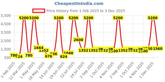 myntra.com TAYHAA Blue & Gold-Toned Rose Artificial Flower With Pot tayhaa Price History Graph from 1 Feb 2025 to 2 Dec 2025