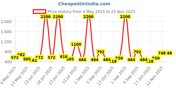myntra.com TAYHAA Blue & Gold-Toned Textured Ribbed Ceramic Planter tayhaa Price History Graph from 4 May 2025 to 24 Nov 2025