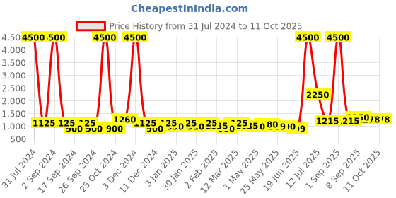 myntra.com TAYHAA Blue & Green 3 Pieces Aroma Fusion Illuminated Candle With Jar tayhaa Price History Graph from 31 Jul 2024 to 11 Oct 2025