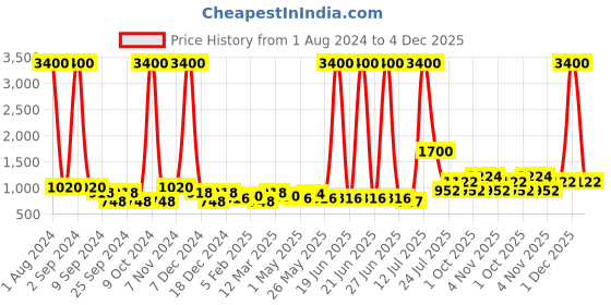 myntra.com TAYHAA Blue & Green Aloe Vera Artificial Plant With Pot tayhaa Price History Graph from 1 Aug 2024 to 4 Dec 2025