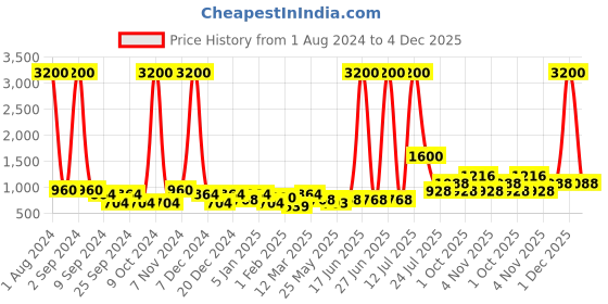 myntra.com TAYHAA Blue & Green Aloe Vera Artificial Plant With Pot tayhaa Price History Graph from 1 Aug 2024 to 4 Dec 2025