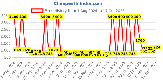 myntra.com TAYHAA Blue & Green Artificial Plant With Pot tayhaa Price History Graph from 1 Aug 2024 to 17 Oct 2025