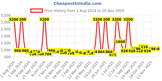 myntra.com TAYHAA Blue & Green Kalanchoe Artificial Plant With Pot tayhaa Price History Graph from 1 Aug 2024 to 25 Nov 2025