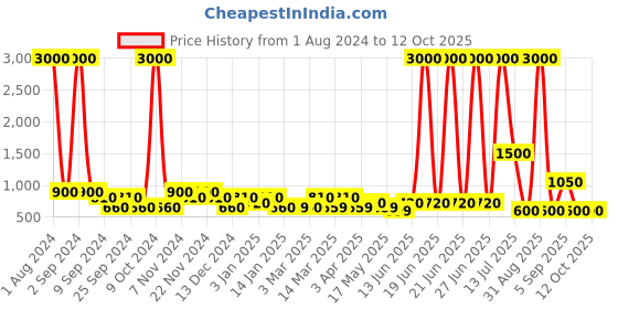 myntra.com TAYHAA Blue & Green Rosmarinus Artificial Plant With Pot tayhaa Price History Graph from 1 Aug 2024 to 12 Oct 2025