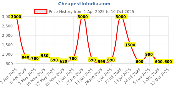 myntra.com TAYHAA Blue & Grey 2 Pieces Color-blocked Gradient Square Ceramic Planters tayhaa Price History Graph from 1 Apr 2025 to 9 Oct 2025