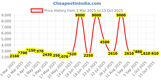 myntra.com TAYHAA Blue & Grey Printed Glass FlowerVases tayhaa Price History Graph from 3 Mar 2025 to 14 Oct 2025