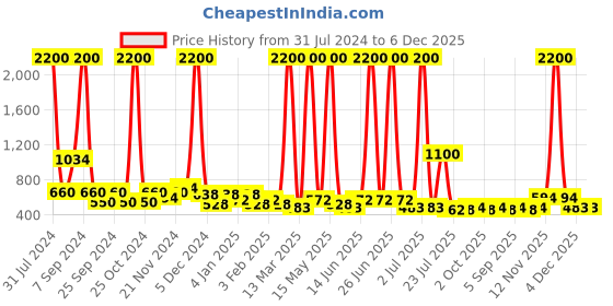 myntra.com TAYHAA Blue & Orange Textured Ceramic Planter tayhaa Price History Graph from 31 Jul 2024 to 4 Dec 2025