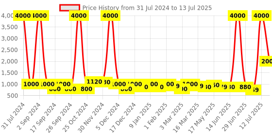 myntra.com TAYHAA Blue & Pink Printed Mindful Melodies Scented Candle With Jar tayhaa Price History Graph from 31 Jul 2024 to 13 Jul 2025
