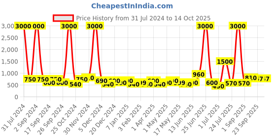 myntra.com TAYHAA Blue & Pink Serenity Essential Candle Jar With Lid tayhaa Price History Graph from 31 Jul 2024 to 14 Oct 2025
