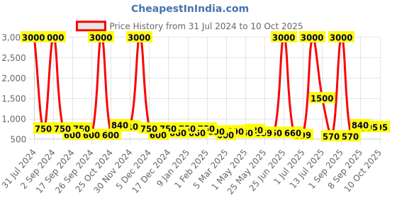 myntra.com TAYHAA Blue & Red 2 Pieces Printed Candle Jars With Lid tayhaa Price History Graph from 31 Jul 2024 to 10 Oct 2025