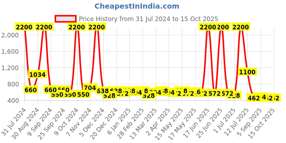 myntra.com TAYHAA Blue & Red Printed Ceramic Planter tayhaa Price History Graph from 31 Jul 2024 to 14 Oct 2025