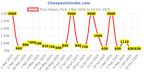 myntra.com TAYHAA Blue & Transparent Glass Flower Vase tayhaa Price History Graph from 1 Mar 2025 to 18 Oct 2025