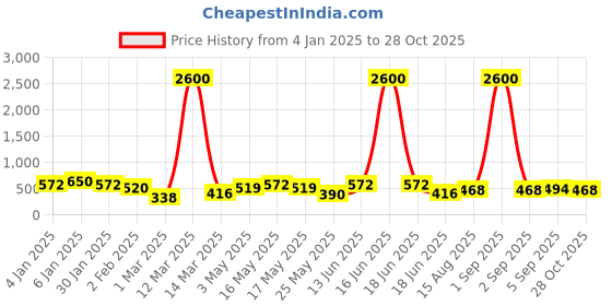 myntra.com TAYHAA Blue & White 2 Pieces Ceramic Flower Vases tayhaa Price History Graph from 4 Jan 2025 to 28 Oct 2025