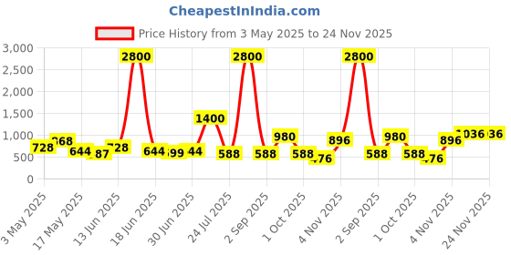 myntra.com TAYHAA Blue & White 3 Pieces Textured Serenity Ceramic Flower Planters tayhaa Price History Graph from 3 May 2025 to 24 Nov 2025
