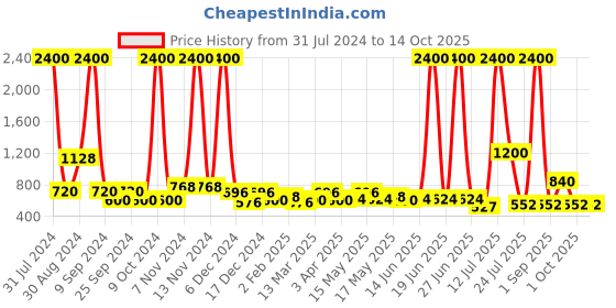 myntra.com TAYHAA Blue & White Artistic-Design Patterned Ceramic Round-Shaped Indoor Planter tayhaa Price History Graph from 31 Jul 2024 to 13 Oct 2025