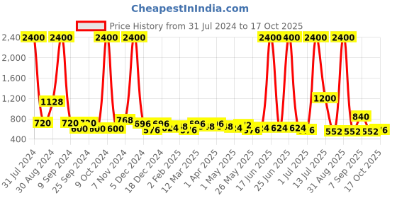 myntra.com TAYHAA Blue & White Artistic-Design Patterned Ceramic Round-Shaped Indoor Planter tayhaa Price History Graph from 31 Jul 2024 to 17 Oct 2025