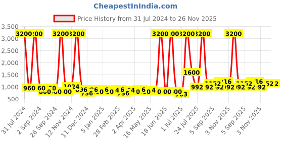 myntra.com TAYHAA Blue & White Checked Ceramic Planter tayhaa Price History Graph from 31 Jul 2024 to 25 Nov 2025