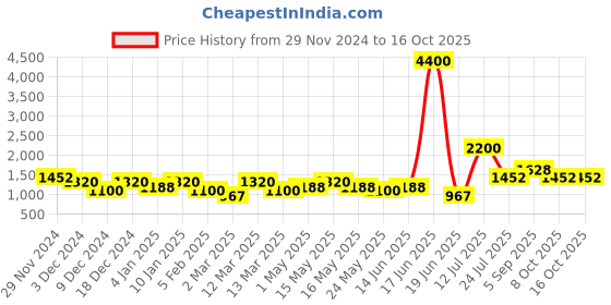 myntra.com TAYHAA Blue & White Printed Ceramic Vases tayhaa Price History Graph from 29 Nov 2024 to 16 Oct 2025