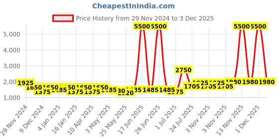 myntra.com TAYHAA Blue & White Ribbed Ceramic Vases tayhaa Price History Graph from 29 Nov 2024 to 3 Dec 2025