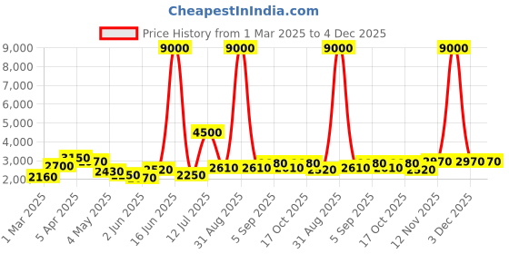 myntra.com TAYHAA Blue & White Speckled Glass FlowerVases tayhaa Price History Graph from 1 Mar 2025 to 3 Dec 2025