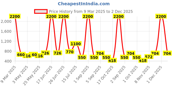 myntra.com TAYHAA Blue & White Textured Ceramic Aroma OilDiffusers tayhaa Price History Graph from 9 Mar 2025 to 2 Dec 2025