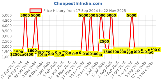 myntra.com TAYHAA Blue Ceramic Cylindrical Shaped Table Lamp tayhaa Price History Graph from 17 Sep 2024 to 22 Nov 2025
